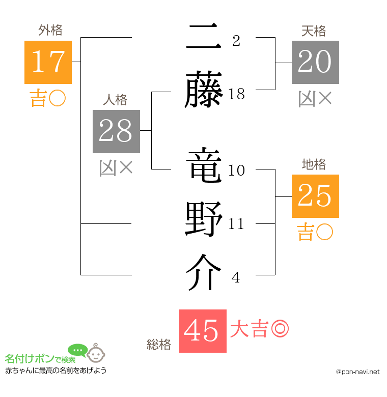 二藤 竜野介さんの姓名判断結果