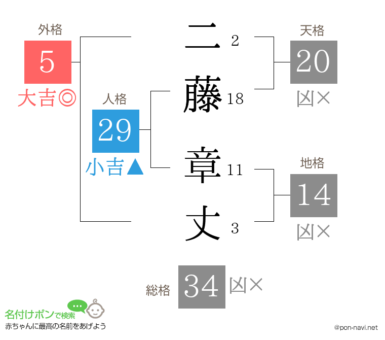 二藤 章丈さんの姓名判断結果