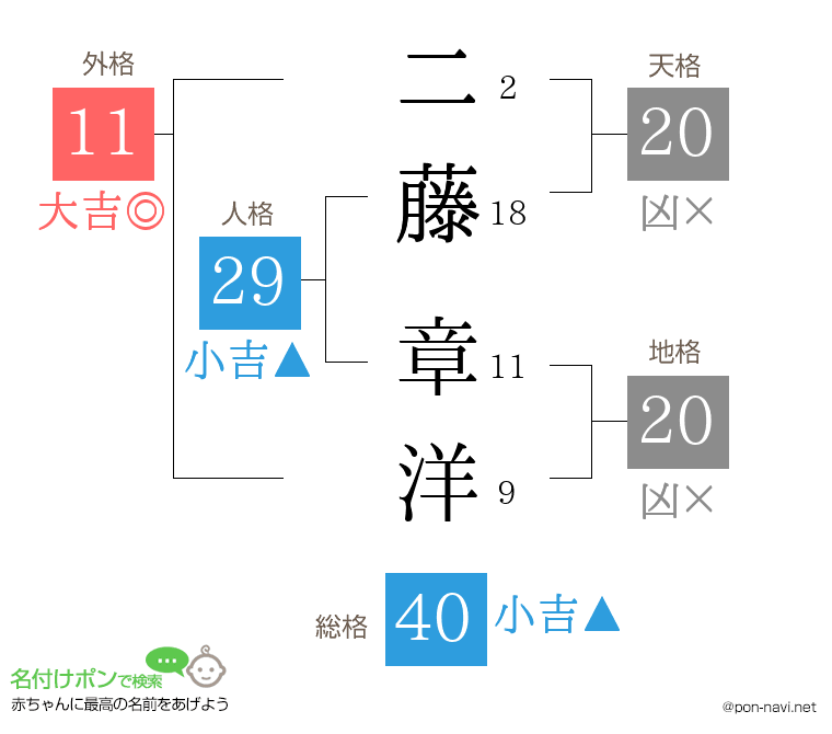 二藤 章洋さんの姓名判断結果