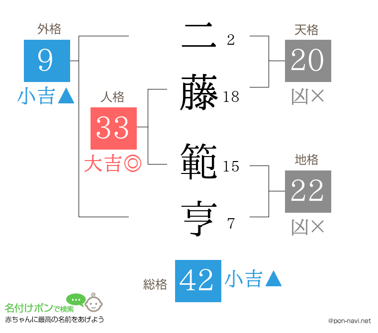 二藤 範亨さんの姓名判断結果
