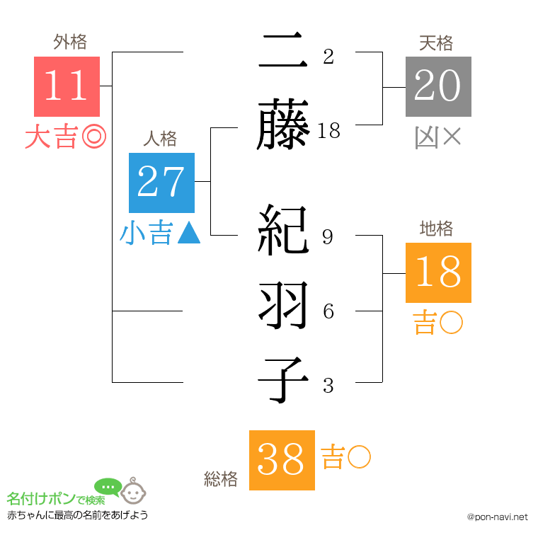 二藤 紀羽子さんの姓名判断結果