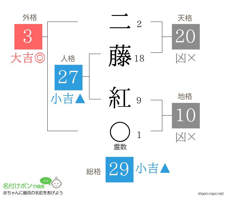 二藤 紅さんの姓名判断結果