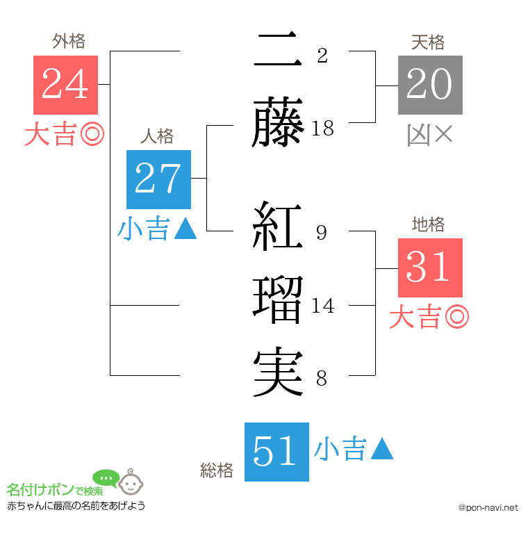 二藤 紅瑠実さんの姓名判断結果