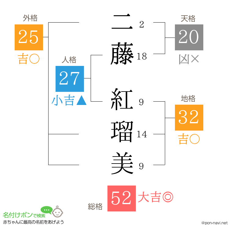 二藤 紅瑠美さんの姓名判断結果