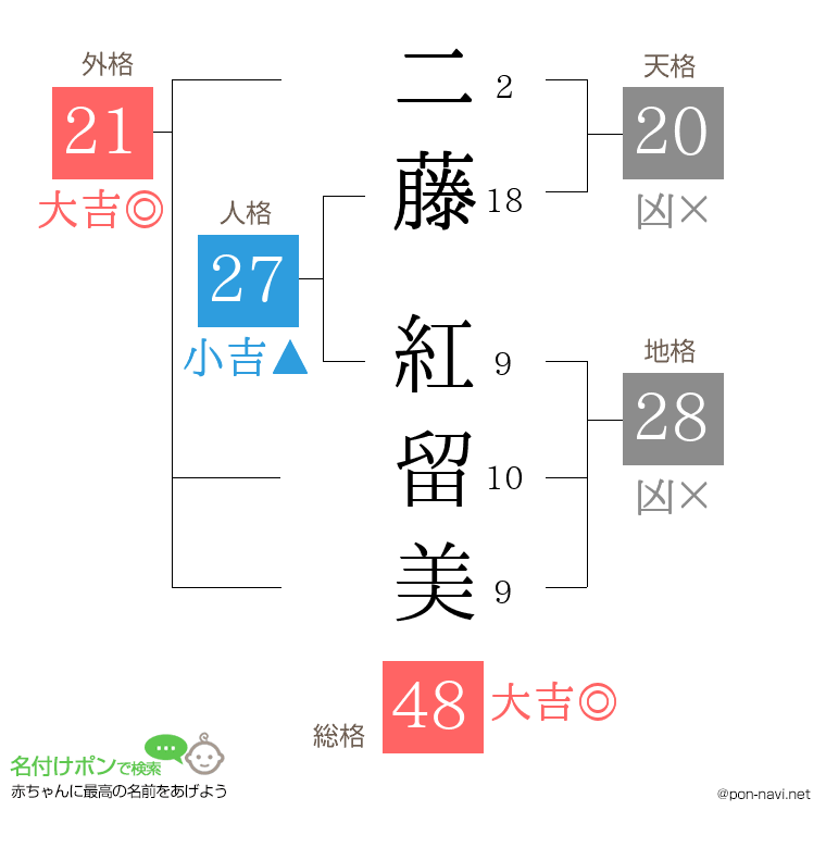 二藤 紅留美さんの姓名判断結果