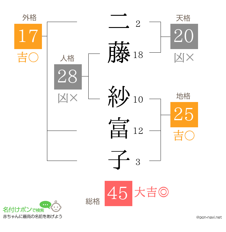 二藤 紗富子さんの姓名判断結果