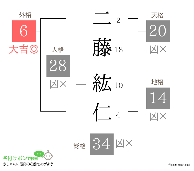 二藤 紘仁さんの姓名判断結果