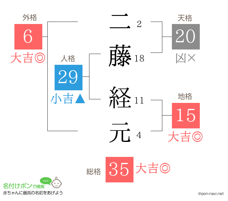 二藤 経元さんの姓名判断結果