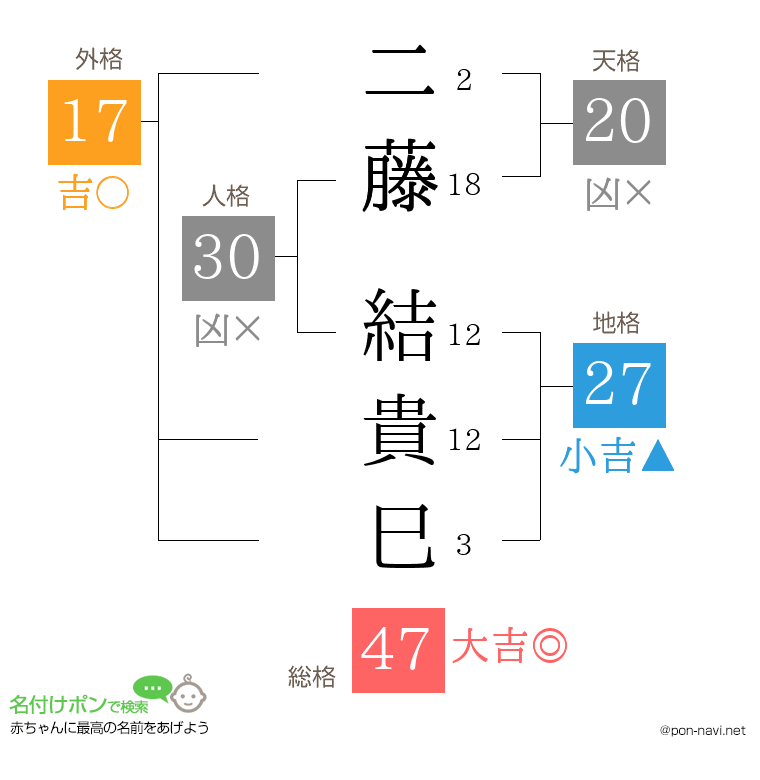 二藤 結貴巳さんの姓名判断結果