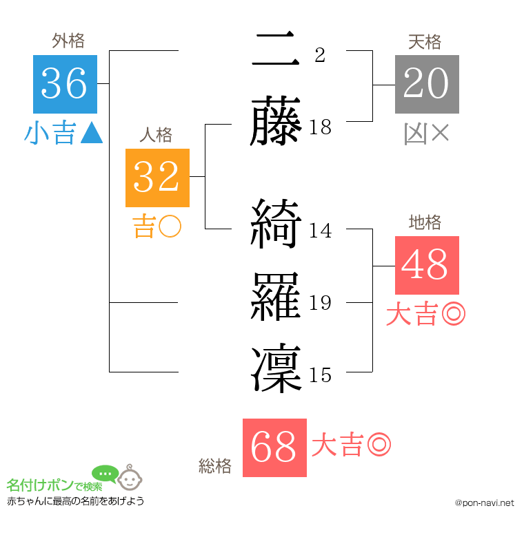 二藤 綺羅凜さんの姓名判断結果