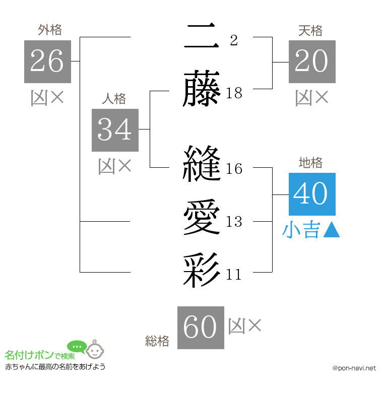二藤 縫愛彩さんの姓名判断結果