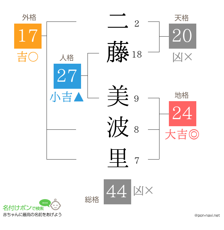 二藤 美波里さんの姓名判断結果