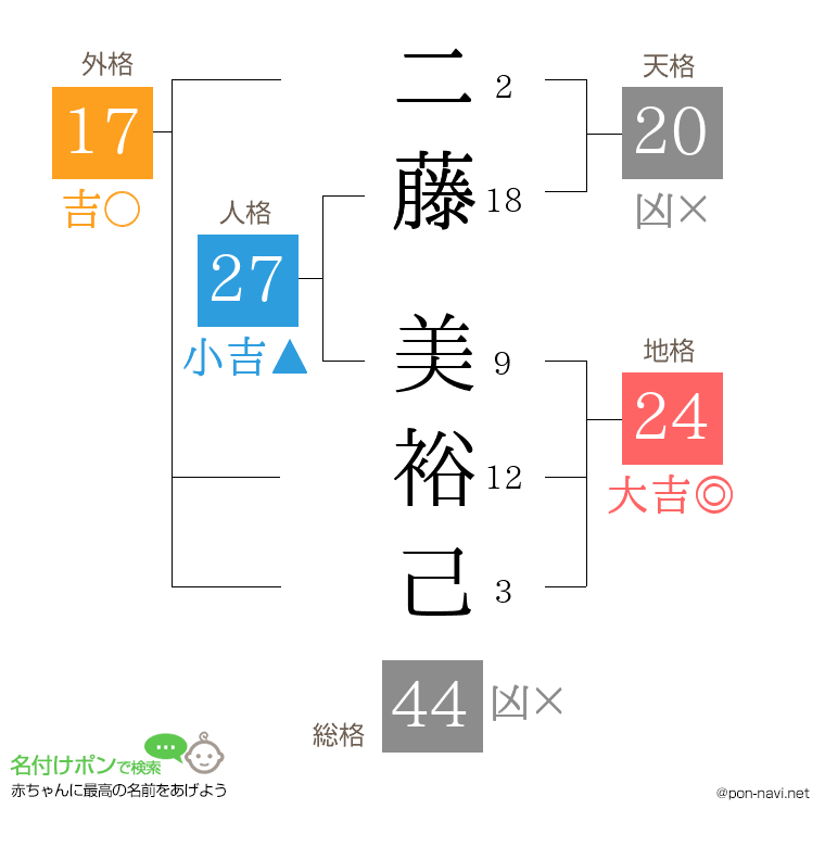 二藤 美裕己さんの姓名判断結果