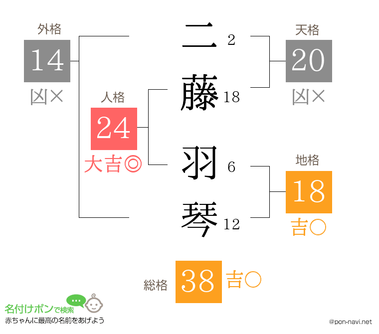 二藤 羽琴さんの姓名判断結果