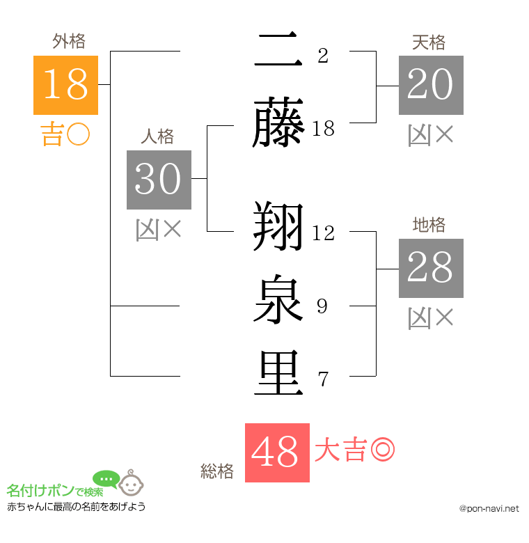 二藤 翔泉里さんの姓名判断結果