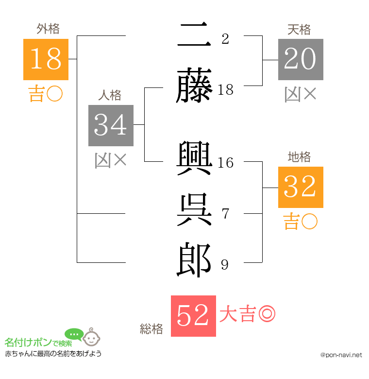 二藤 興呉郎さんの姓名判断結果