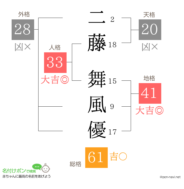 二藤 舞風優さんの姓名判断結果
