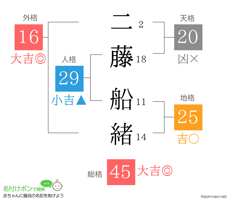 二藤 船緒さんの姓名判断結果