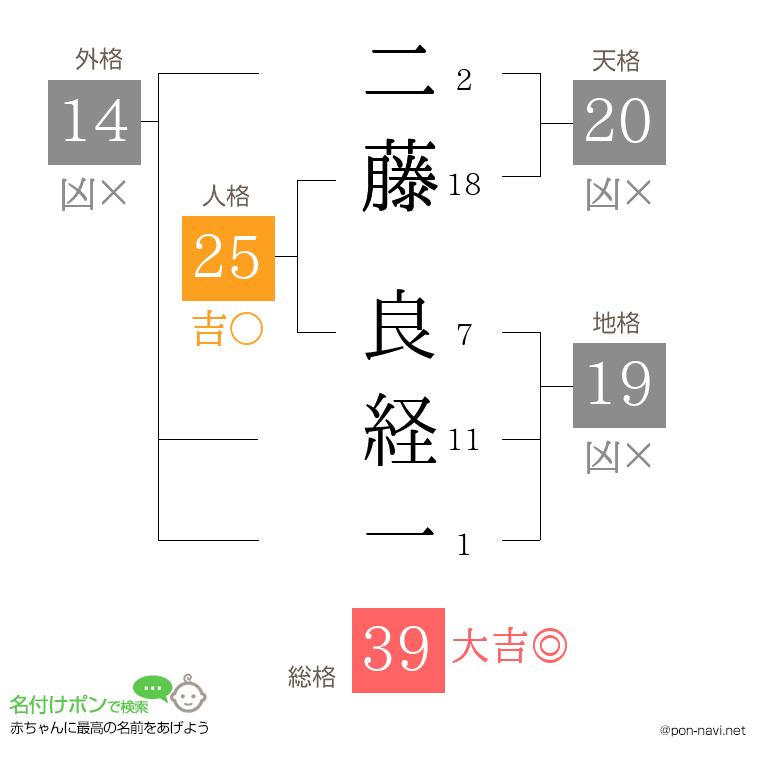 二藤 良経一さんの姓名判断結果