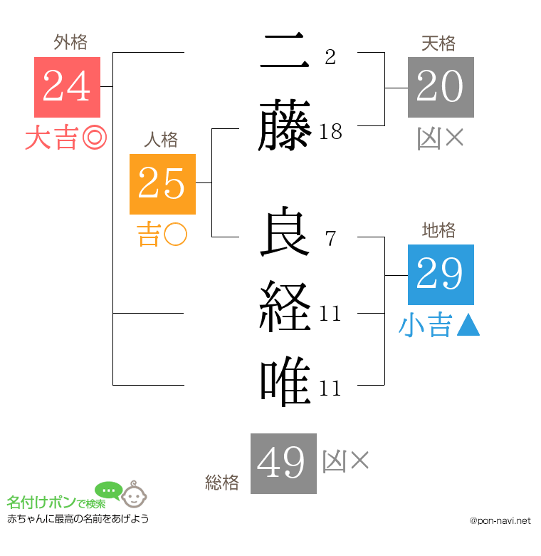 二藤 良経唯さんの姓名判断結果