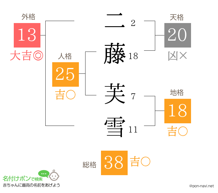 二藤 芙雪さんの姓名判断結果