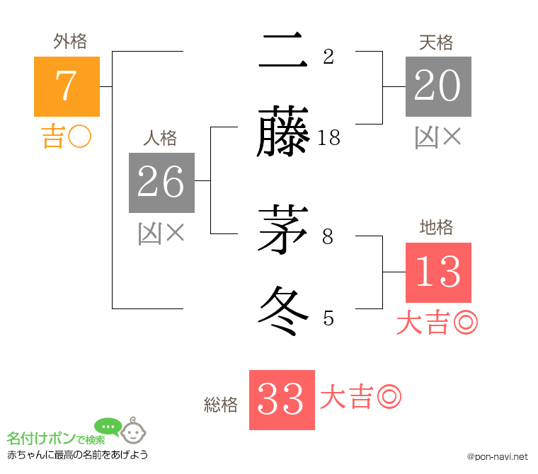 二藤 茅冬さんの姓名判断結果