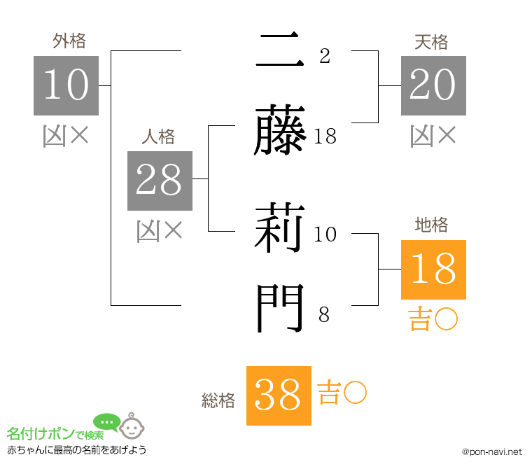 二藤 莉門さんの姓名判断結果