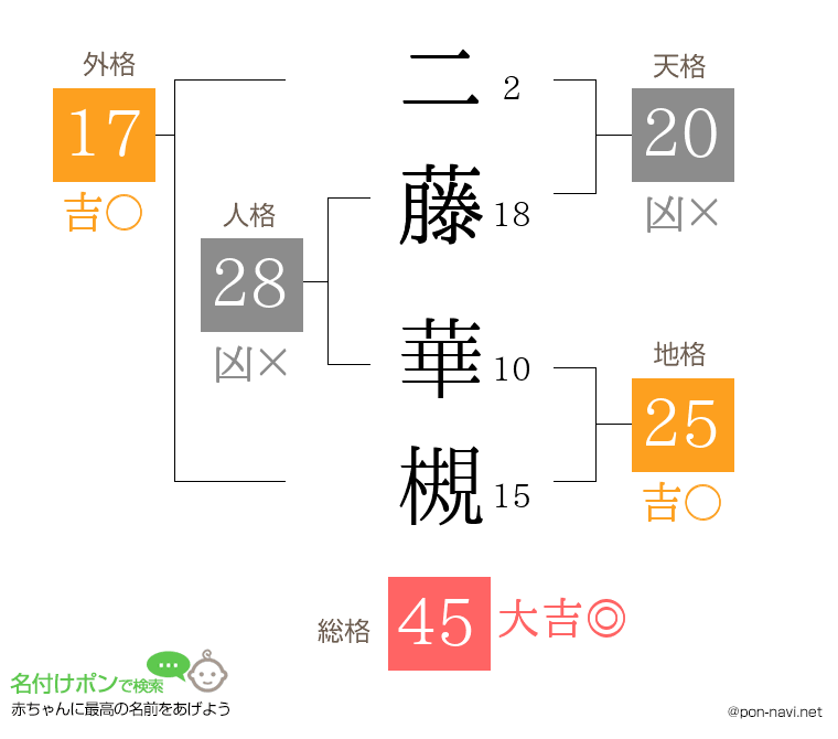 二藤 華槻さんの姓名判断結果