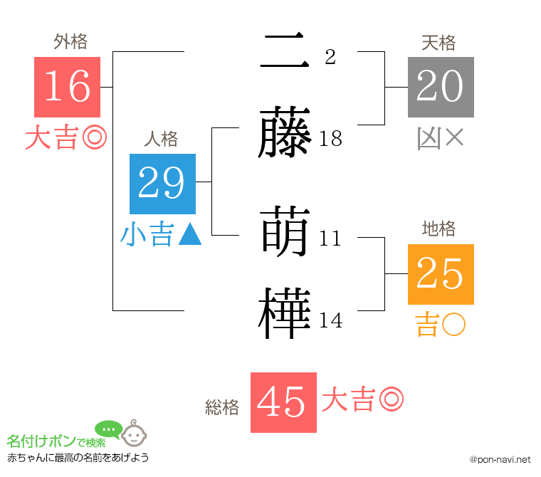 二藤 萌樺さんの姓名判断結果