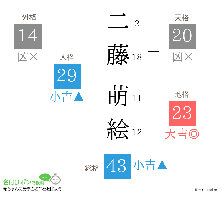 二藤 萌絵さんの姓名判断結果