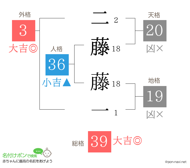 二藤 藤一さんの姓名判断結果