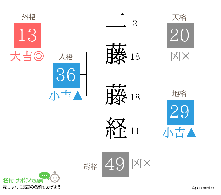 二藤 藤経さんの姓名判断結果
