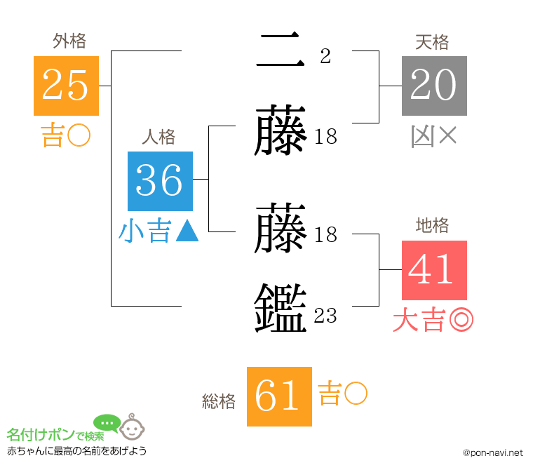 二藤 藤鑑さんの姓名判断結果