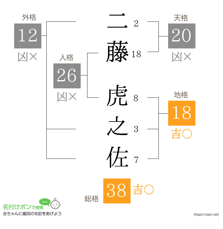 二藤 虎之佐さんの姓名判断結果