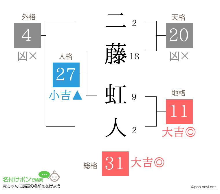 二藤 虹人さんの姓名判断結果