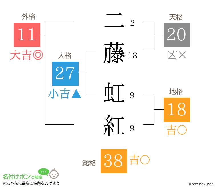 二藤 虹紅さんの姓名判断結果