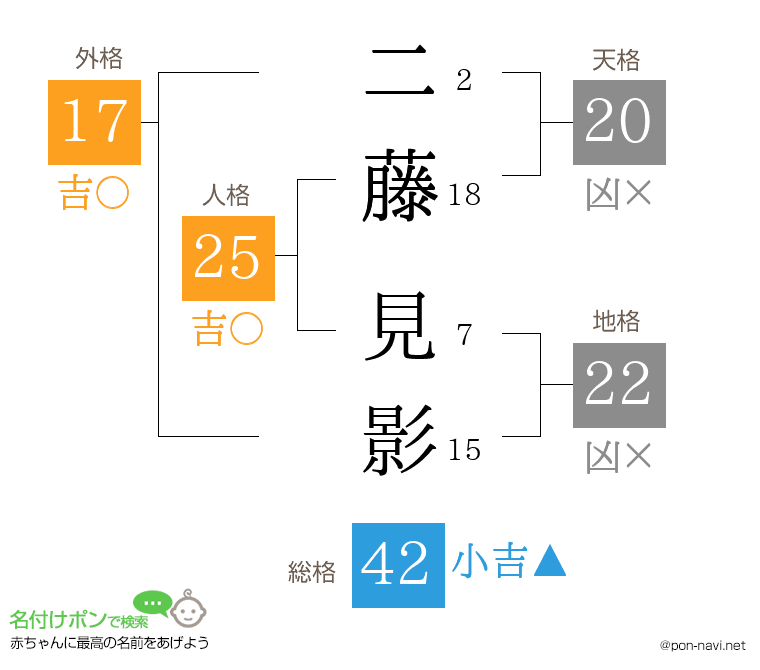 二藤 見影さんの姓名判断結果