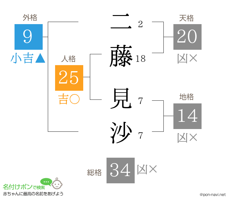 二藤 見沙さんの姓名判断結果