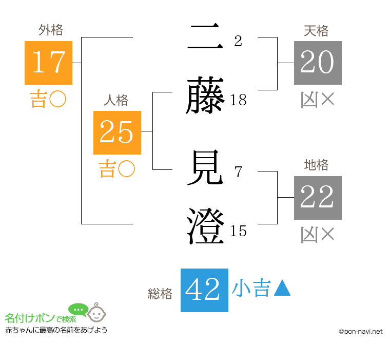 二藤 見澄さんの姓名判断結果