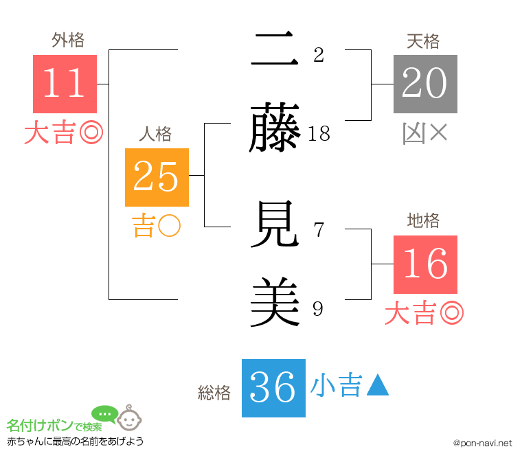 二藤 見美さんの姓名判断結果