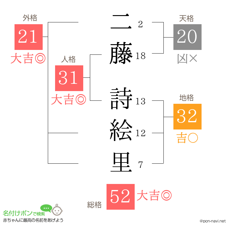 二藤 詩絵里さんの姓名判断結果