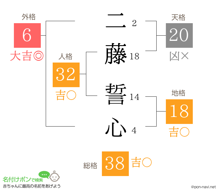 二藤 誓心さんの姓名判断結果