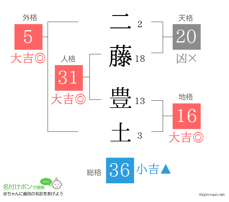 二藤 豊土さんの姓名判断結果