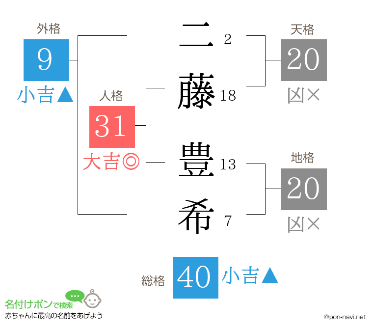 二藤 豊希さんの姓名判断結果