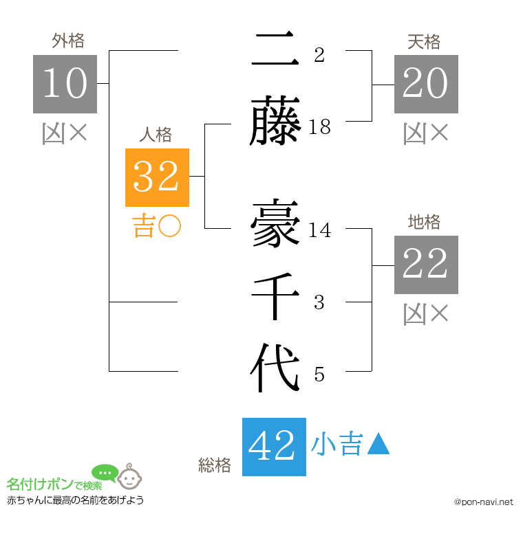 二藤 豪千代さんの姓名判断結果