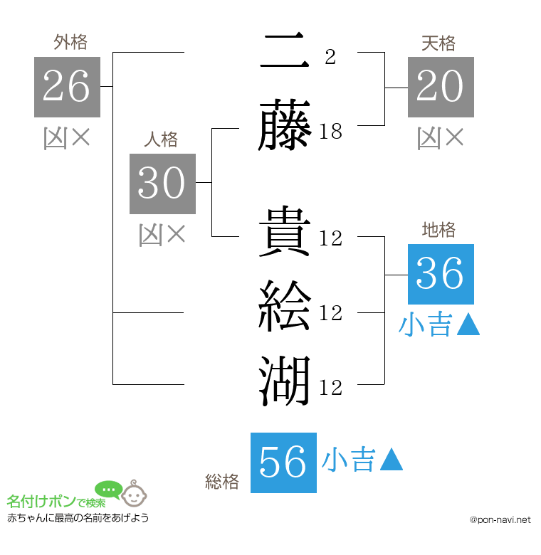 二藤 貴絵湖さんの姓名判断結果