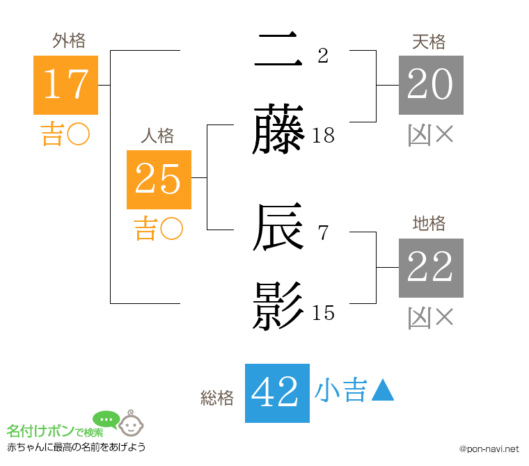 二藤 辰影さんの姓名判断結果