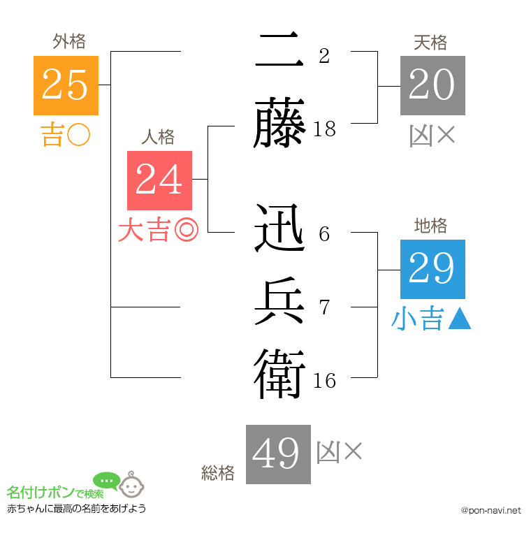 二藤 迅兵衛さんの姓名判断結果