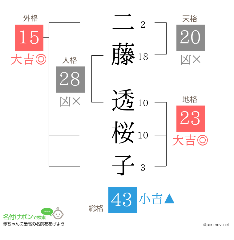 二藤 透桜子さんの姓名判断結果