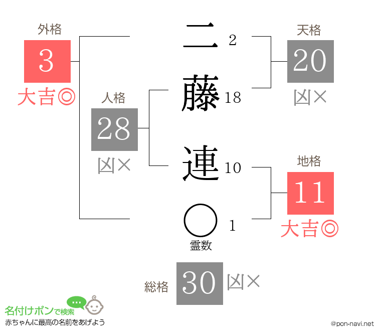 二藤 連さんの姓名判断結果